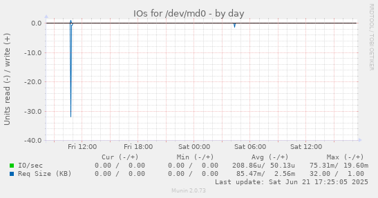 IOs for /dev/md0