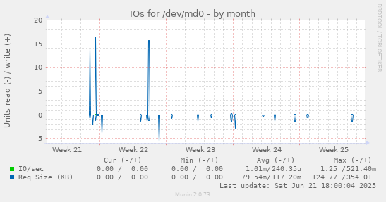 IOs for /dev/md0