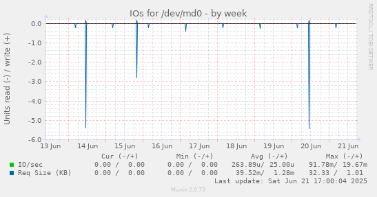 IOs for /dev/md0