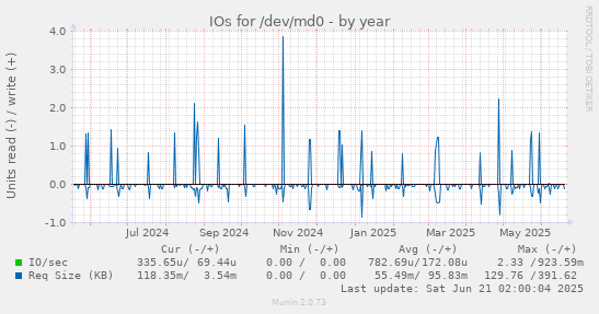 IOs for /dev/md0