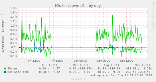 IOs for /dev/md1