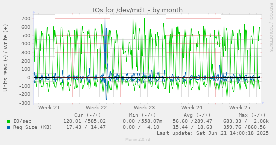 IOs for /dev/md1