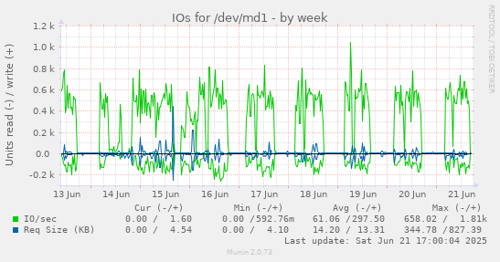 IOs for /dev/md1