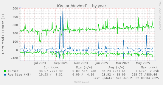 IOs for /dev/md1