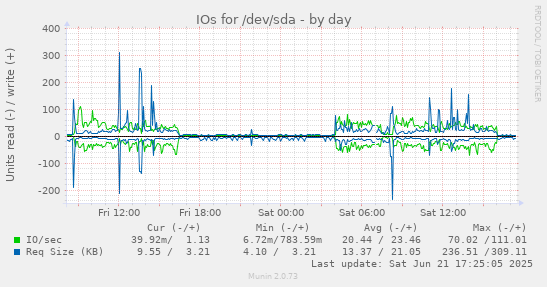 IOs for /dev/sda