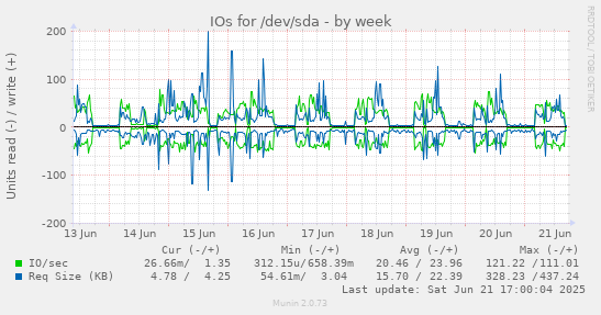 IOs for /dev/sda