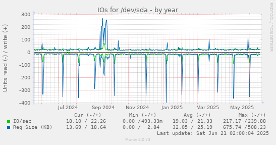 IOs for /dev/sda