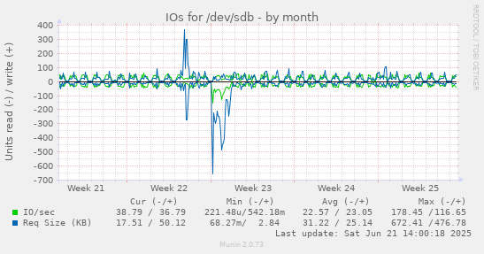IOs for /dev/sdb