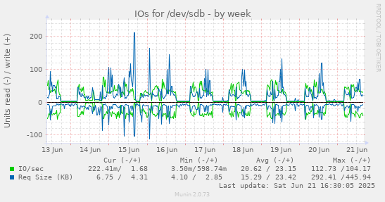 IOs for /dev/sdb