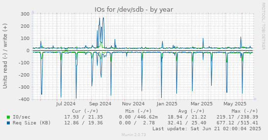 IOs for /dev/sdb