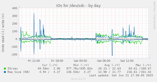 IOs for /dev/sdc