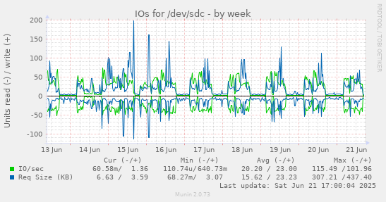 IOs for /dev/sdc