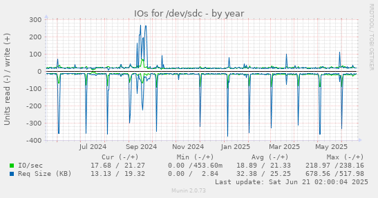 IOs for /dev/sdc