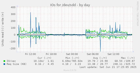 IOs for /dev/sdd