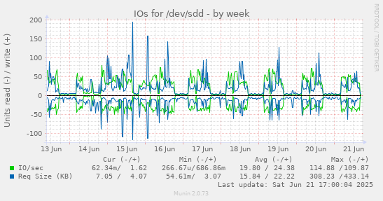IOs for /dev/sdd
