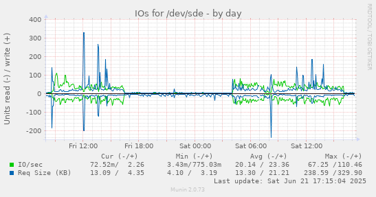 IOs for /dev/sde