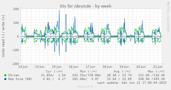 IOs for /dev/sde
