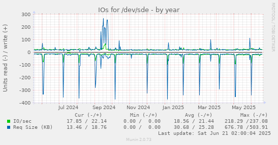 IOs for /dev/sde