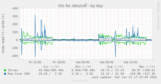 IOs for /dev/sdf