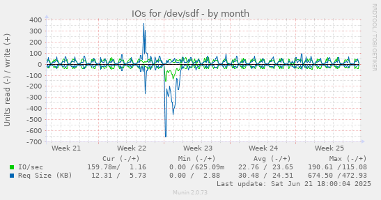 IOs for /dev/sdf