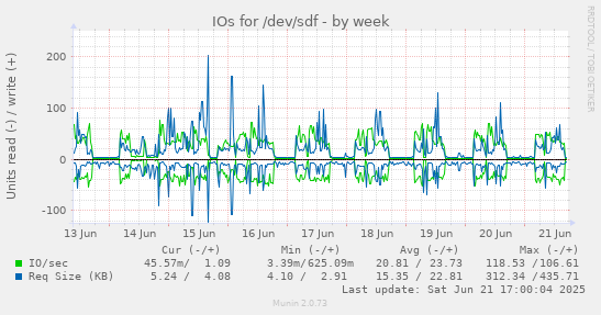 IOs for /dev/sdf