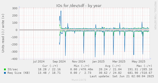 IOs for /dev/sdf