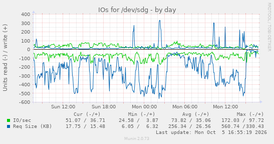 IOs for /dev/sdg