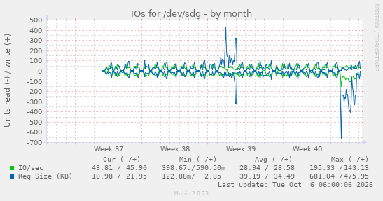 IOs for /dev/sdg