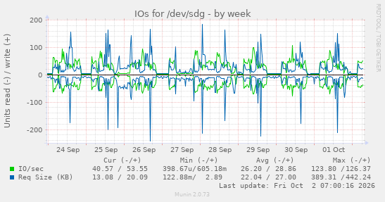 IOs for /dev/sdg