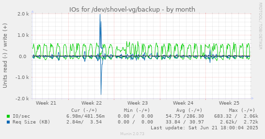 IOs for /dev/shovel-vg/backup