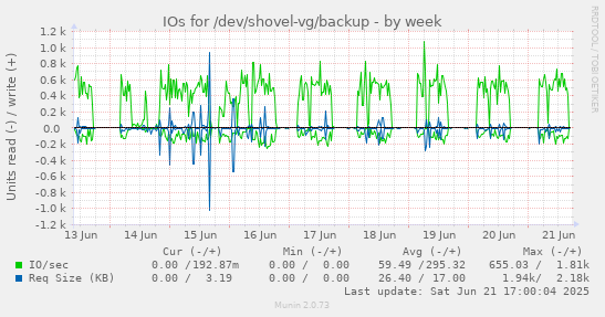 IOs for /dev/shovel-vg/backup