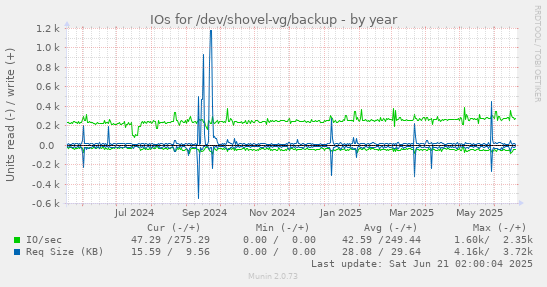 IOs for /dev/shovel-vg/backup