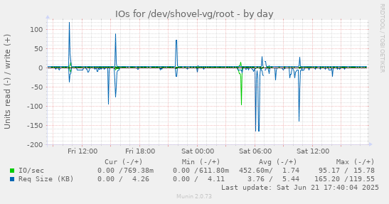 IOs for /dev/shovel-vg/root