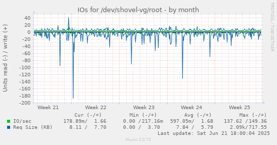 IOs for /dev/shovel-vg/root