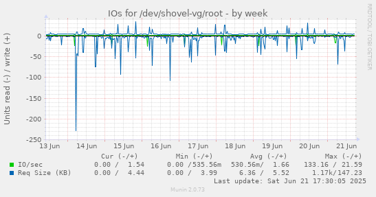 IOs for /dev/shovel-vg/root
