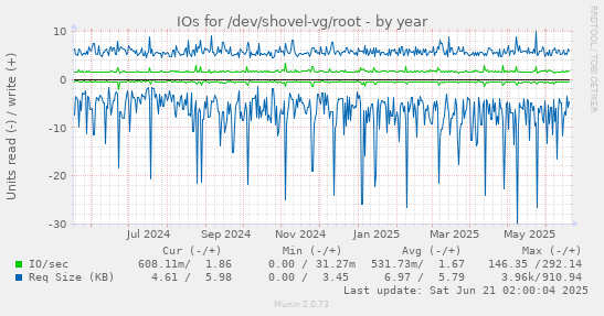 IOs for /dev/shovel-vg/root