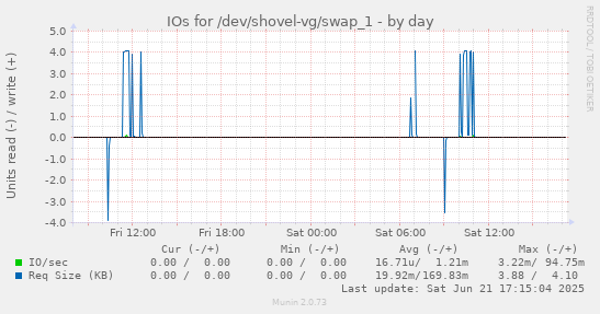 IOs for /dev/shovel-vg/swap_1