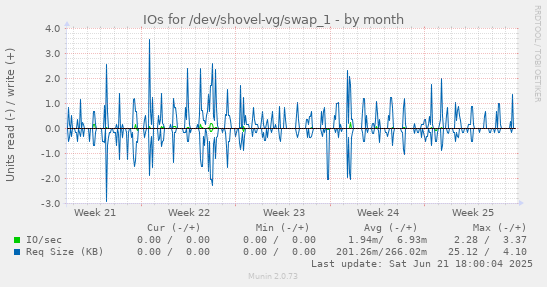 IOs for /dev/shovel-vg/swap_1