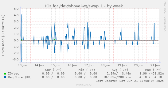 IOs for /dev/shovel-vg/swap_1