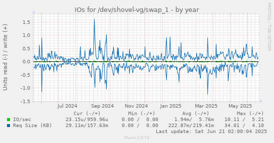 IOs for /dev/shovel-vg/swap_1