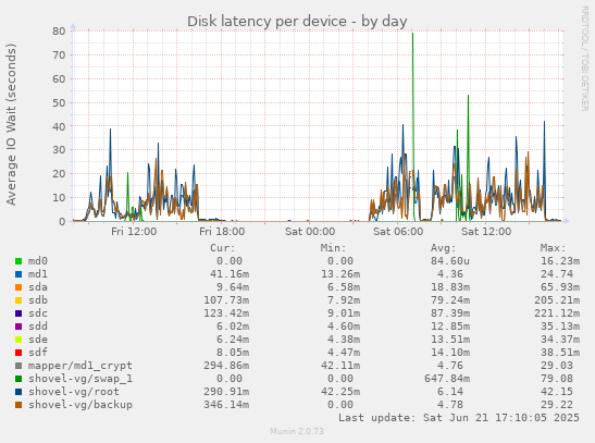 Disk latency per device
