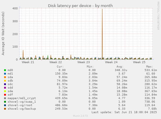 Disk latency per device
