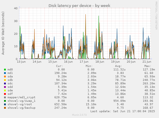 Disk latency per device