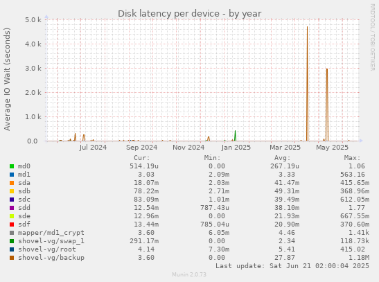 Disk latency per device