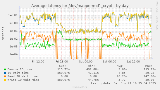 Average latency for /dev/mapper/md1_crypt