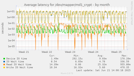 Average latency for /dev/mapper/md1_crypt