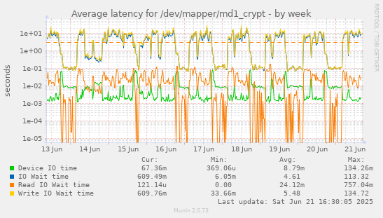 Average latency for /dev/mapper/md1_crypt
