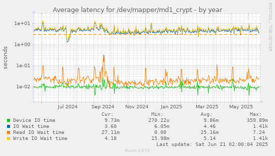 Average latency for /dev/mapper/md1_crypt