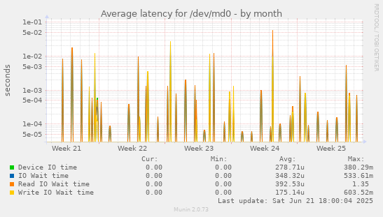 Average latency for /dev/md0