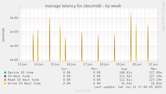 Average latency for /dev/md0